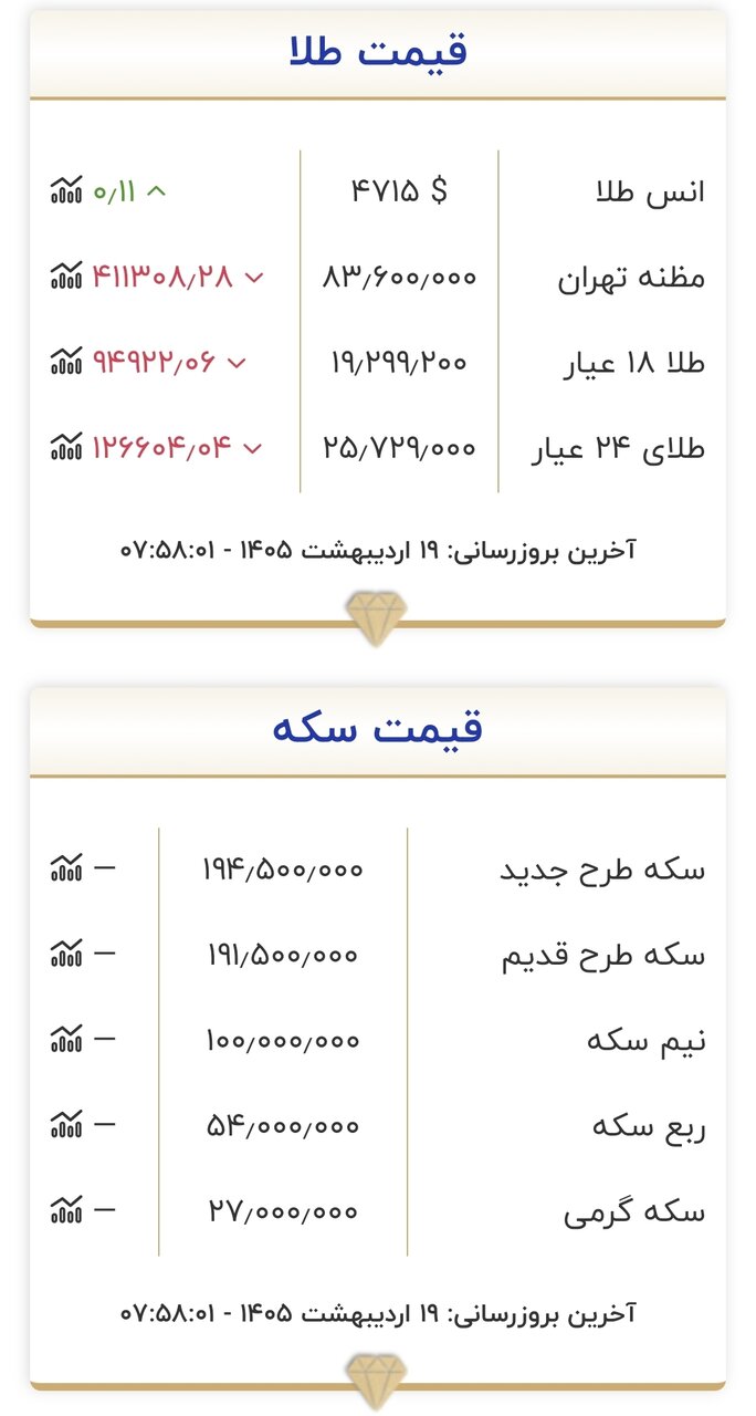 قیمت طلا و سکه امروز ۱۹ اردیبهشت ۱۴۰۵ + جدول