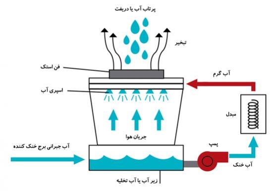 میزان تبخیر آب در کولینگ تاور چگونه محاسبه می­شود؟
