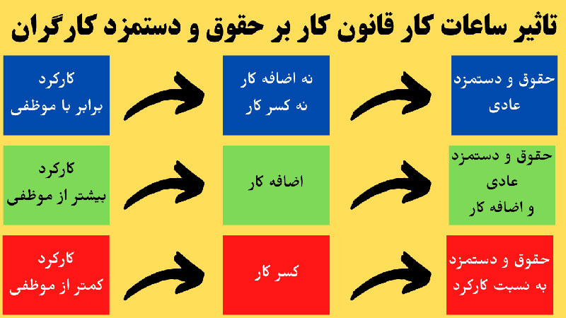 جزییاتِ ساعت کار سال ۱۴۰۱ کارگران