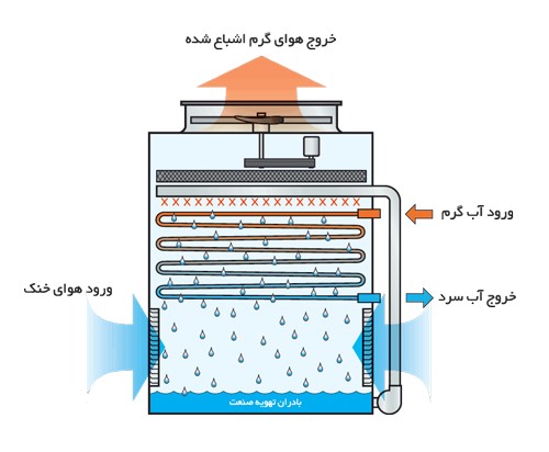 میزان تبخیر آب در کولینگ تاور چگونه محاسبه می­شود؟