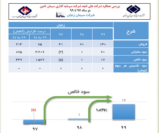 رشد بیش از 1500 درصدی سودخالص در سیمان زنجان /با حمایت شستا و سیتا شرکت سیمان زنجان به سوددهی رسید/ سیمان زنجان رکورد تولید را شکست