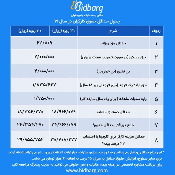 مبلغ حق بیمه سهم کارگر و کارفرما در سال 99+جدول