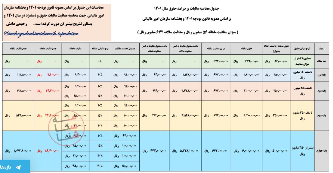 جدول محاسبه مالیات بر درآمد حقوق سال ۱۴۰۱