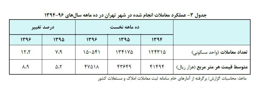 تعداد معاملات مسکن تهران در دی ماه، ۱۳.۵ درصد افزایش یافت + جدول