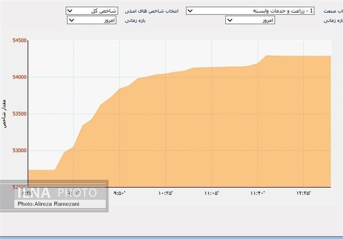 رشد ۱.۱ درصدی شاخص بورس یک هفته پس از انتخاب ترامپ 