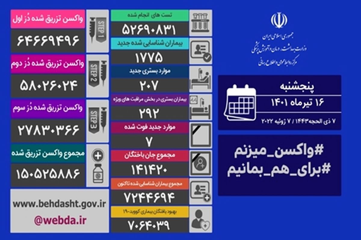 شناسایی ۱۷۷۵ مبتلا به کووید۱۹ در کشور/ فوت ۷ بیمار در شبانه روز گذشته
