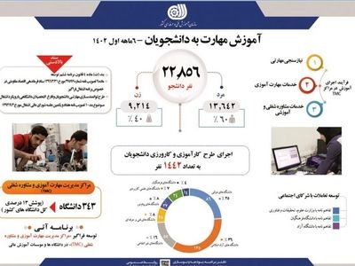 ۲۲ هزار و ۸۵۶ نفر دانشجو در نیمه نخست امسال آموزش مهارت دیدند
