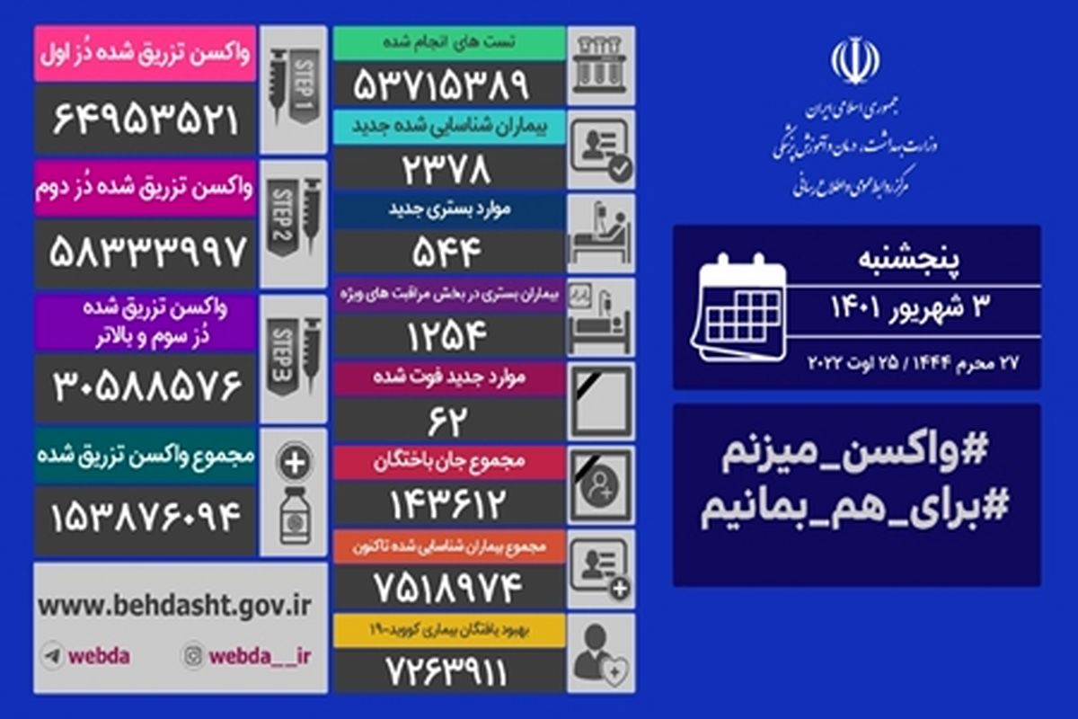 ۵۴۴ بیمار کووید۱۹ در شبانه روز گذشته بستری شدند

