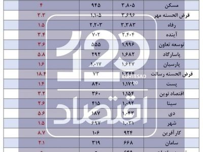 وام کارمندان بانک‌ها ۲ تا ۱۸ برابر وام فرزندآوری