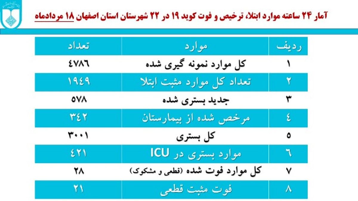 داریم شکست می خوریم/ عبور از مرز بستری سه هزار بیمار کرونایی در اصفهان