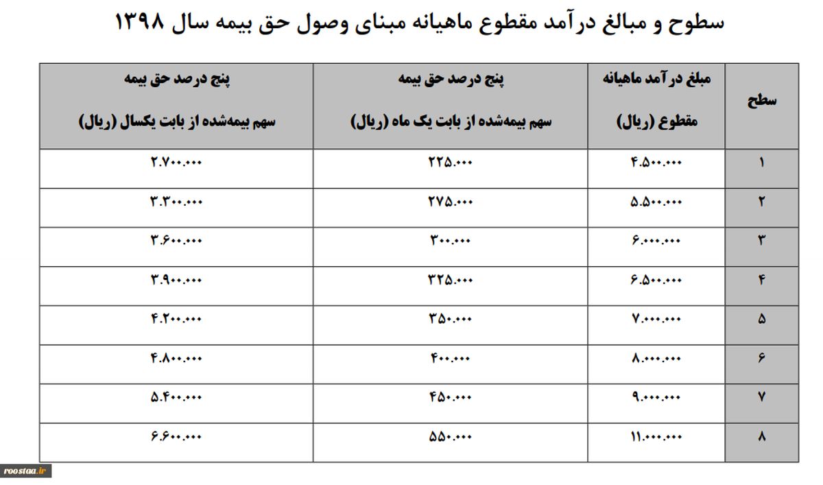 سطوح درآمدی و حق بیمه  سال ۹۸ اعلام شد