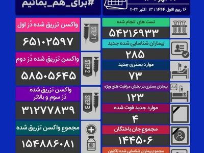 ۲۸۵ بیمار کرونایی جدید شناسایی شدند/ فوت ۴ مبتلا