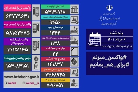 فوت ۴۲ بیمار مبتلا به کووید۱۹ در ۲۴ ساعت گذشته