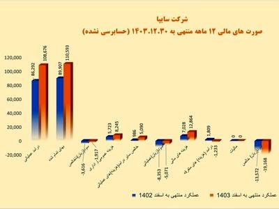 ‌سایپا با بهبود مالی و ساختاری سال ۱۴۰۴ را به پایان می‌رساند/ "خساپا" با قدرت به مجمع سالیانه رفت/ کاهش ۳۹ درصدی زیان عملیاتی سایپا