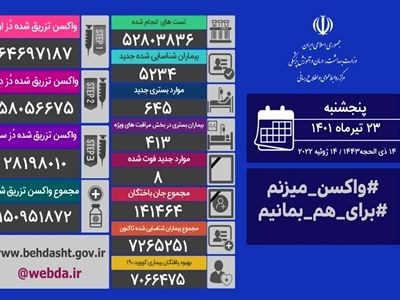 شناسایی ۵۲۳۴ بیمار جدید کووید۱۹/ فوت ۸ بیمار در شبانه روز گذشته