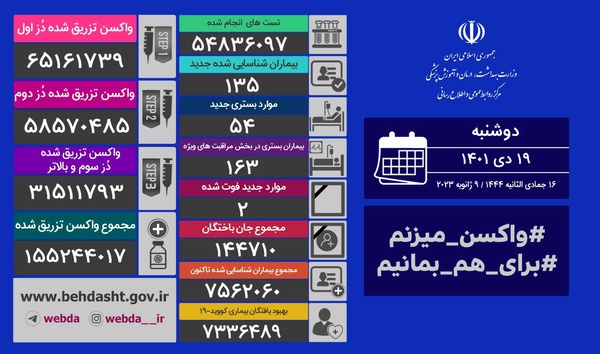 بستری ۵۴ بیمار مبتلا به کرونا در ایران 