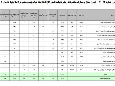 یارانه ۵‌میلیونی برای هر نفر/ یارانه جدید در راه است؟