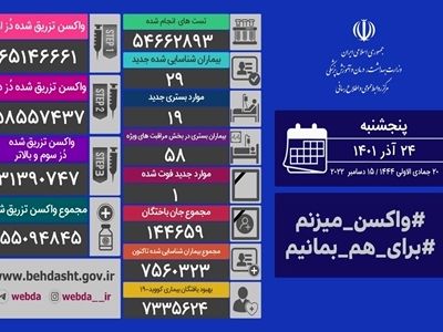 شناسایی ۲۹ بیمار جدید و فوت یک مبتلا به کرونا در شبانه روز گذشته