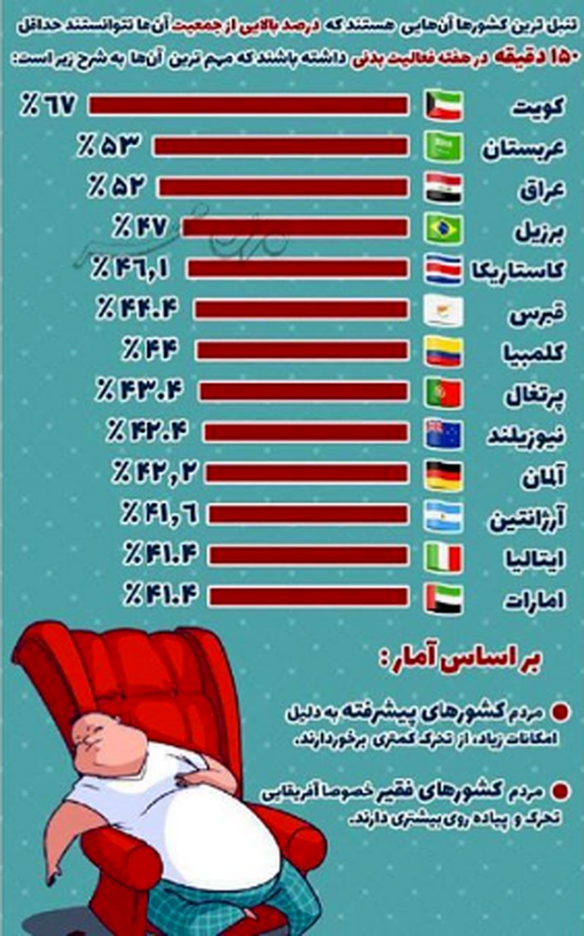 فهرست تنبل ترین کشورهای دنیا +عکس