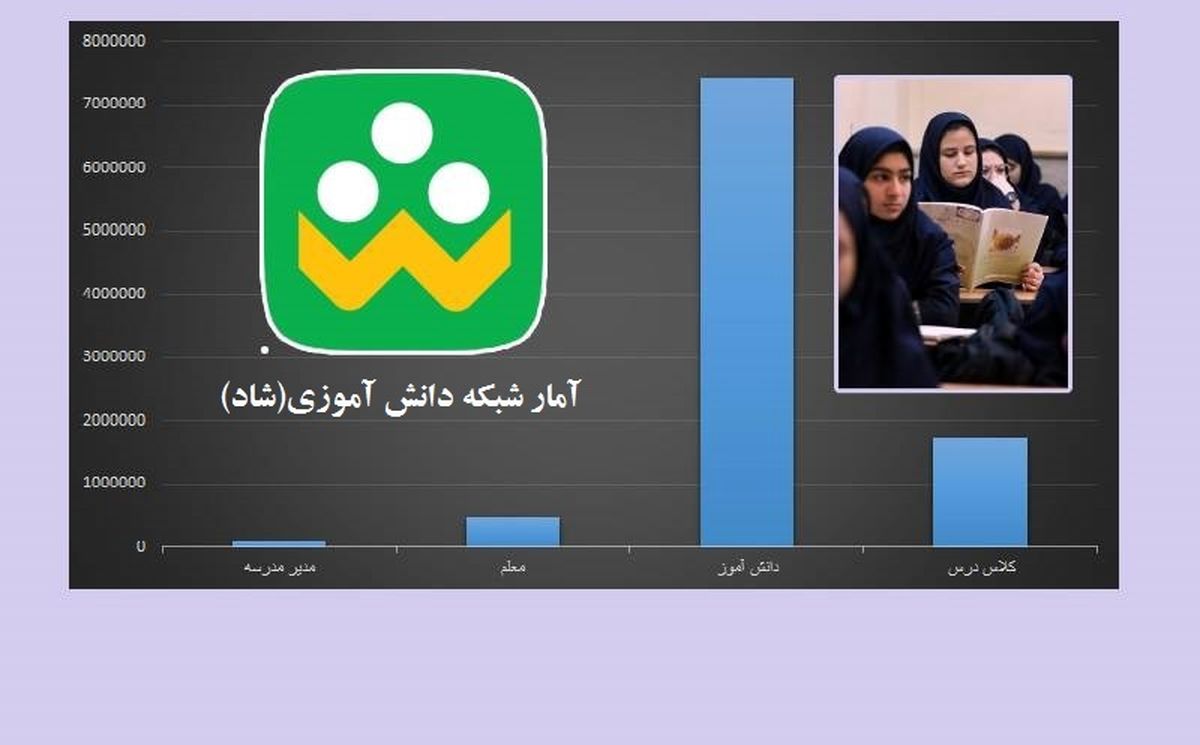 آخرین آمار ثبت‌نام کاربران در شبکه شاد