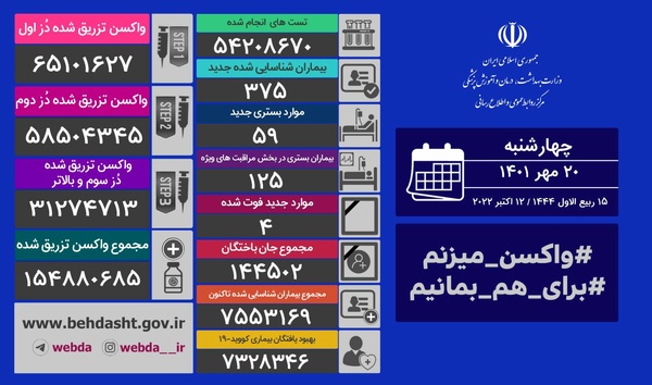 شناسایی ۳۵۷ مبتلای جدید و فوت ۴ بیمار دیگر   