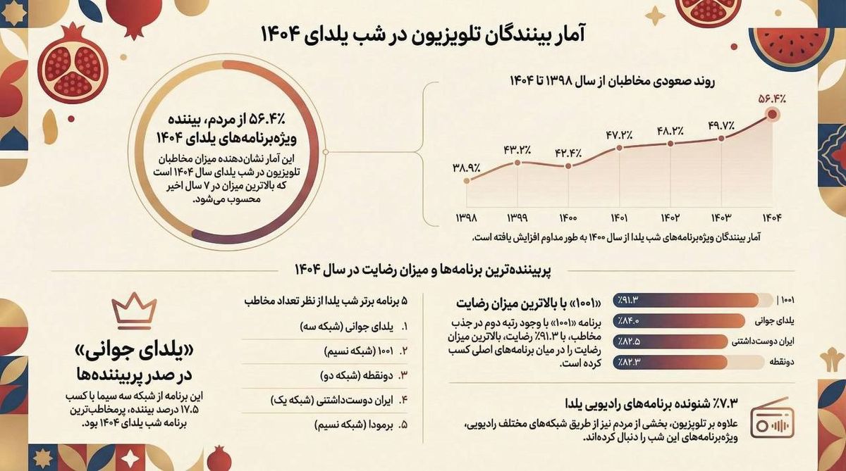 میزان مخاطبان تلویزیون در شب یلدا اعلام شد