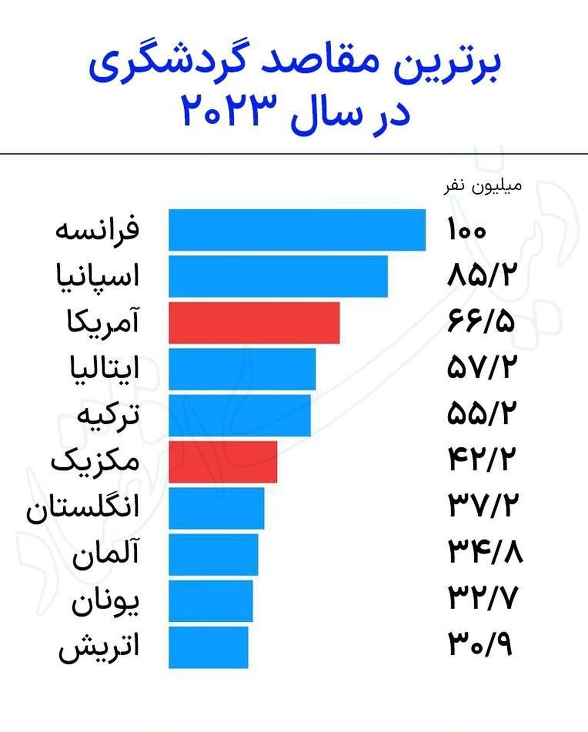 فرانسه همچنان رتبه اول گردشگری جهان باقی ماند