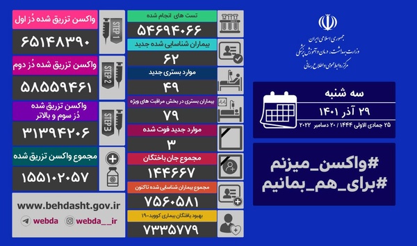 فوت ۳ ایرانی دیگر بر اثر ابتلا به کرونا 