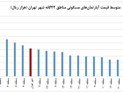 اختلاف قیمت چهار برابری مسکن در جنوب و شمال تهران/ تورم ۷درصدی مسکن خرداد/ دیگر خانه زیر متری ۲۰میلیون تومان در تهران یافت نمی‌شود+لینک