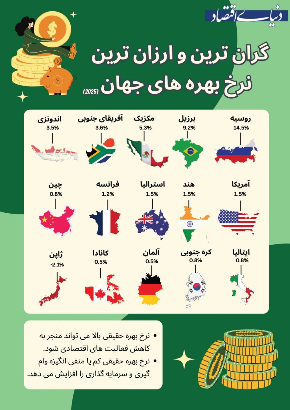 گران‌ ترین و ارزان‌ ترین نرخ‌های بهره در جهان