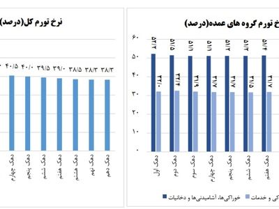 تورم خردادماه برای فقیرترین دهک دو برابر ثروتمندترین دهک
