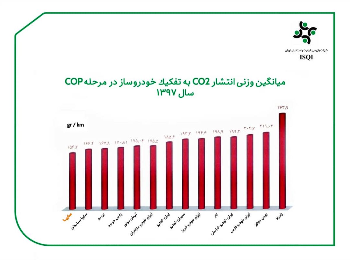 محصولات سایپا کمترین میزان (CO2) را تولید می‌کنند/سایپا حائز رتبه اول پاک‌ترین خودروساز ایران در میزان آلایندگی هوا با گاز دی‌اکسیدکربن