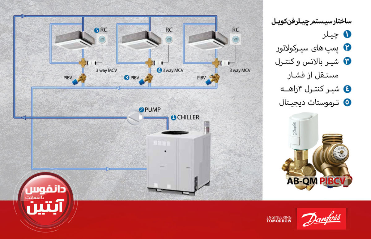 تأسیسات چیست؟ علم تاسیسات به چه می پردازد؟
