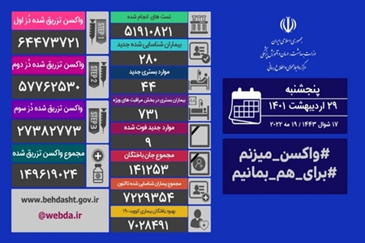 شناسایی ۲۸۰ بیمار جدید کووید۱۹ در کشور/ ۹ بیمار دیگر جان باختند
