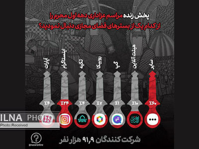 اینستاگرام بزرگترین بستر پخش هیئت‌های مذهبی/ هیئت آنلاین دومین انتخاب مردم برای عزاداری در خانه